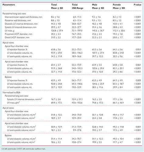 2d echo normal results|Echocardiographic reference ranges for normal cardiac .
